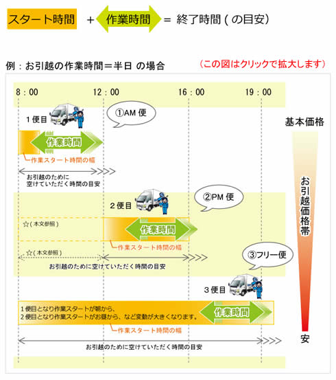 引越し開始時間について