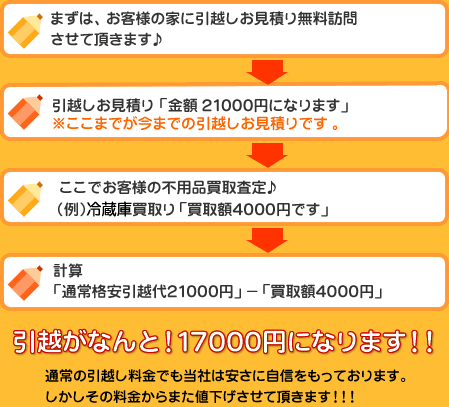 通常格安引越し代から買取額を引いたものが最終的な引越し料金になります