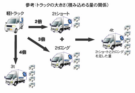 トラックの大きさ（積み込める量の関係）