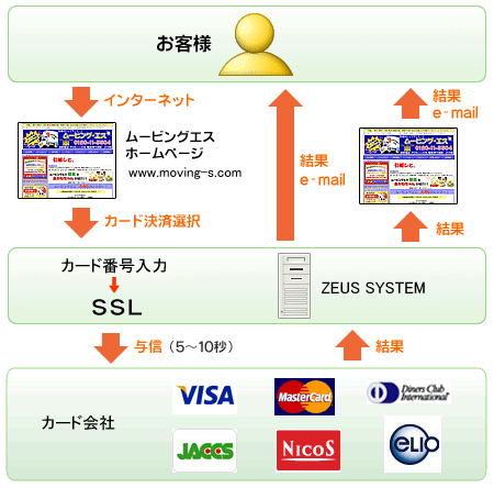 フロー