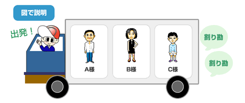 AからC様の３名様の荷物を１台のトラックにまとめた図